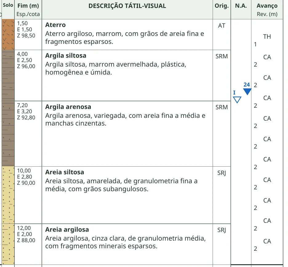 Recorte do boletim SP-DEMO com os itens 9 a 12 numerados: a coluna de solo com a base, a espessura e a cota de cada camada, a descrição tátil-visual e a origem, os triângulos do nível d’água inicial e de 24 horas, e a coluna de avanço e revestimento. Dados fictícios.