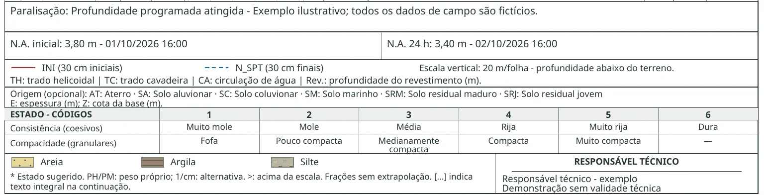 Recorte do boletim SP-DEMO com os itens 13 e 14 numerados: a linha da paralisação, os níveis d’água do rodapé, a legenda das siglas e dos códigos de estado, as hachuras dos materiais e o campo do responsável técnico. Dados fictícios.