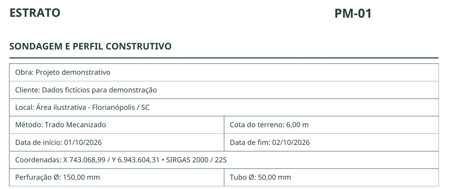 Recorte do relatório do poço PM-01 com os itens 1 a 4 numerados: o código do ponto, a obra, o cliente e o local, o método de perfuração, a cota do terreno, as datas, as coordenadas e os diâmetros da perfuração e do tubo. Dados fictícios.