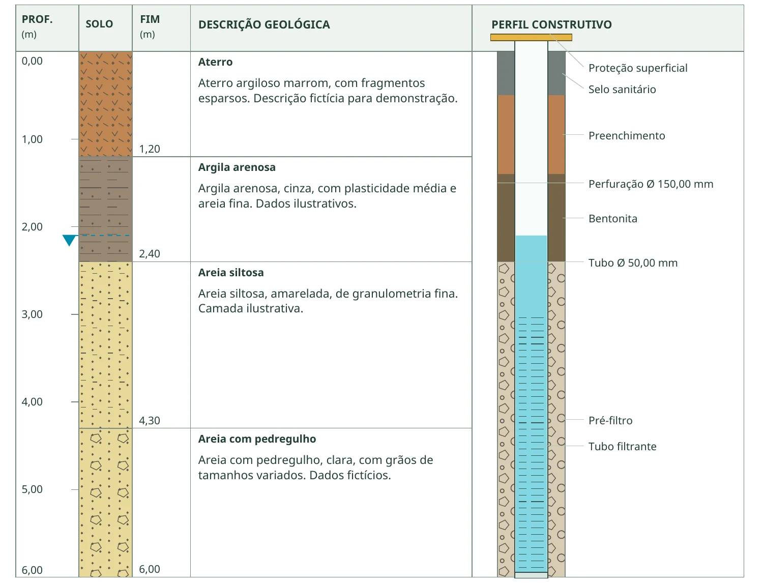 Recorte do relatório do poço PM-01 com os itens 5 a 13 numerados: as quatro camadas de solo com a descrição geológica, o triângulo azul do nível d’água a 2,10 m e o desenho do poço, com a proteção superficial, o selo sanitário, o preenchimento, o selo de bentonita, o tubo liso, o pré-filtro e o tubo filtrante. Dados fictícios.