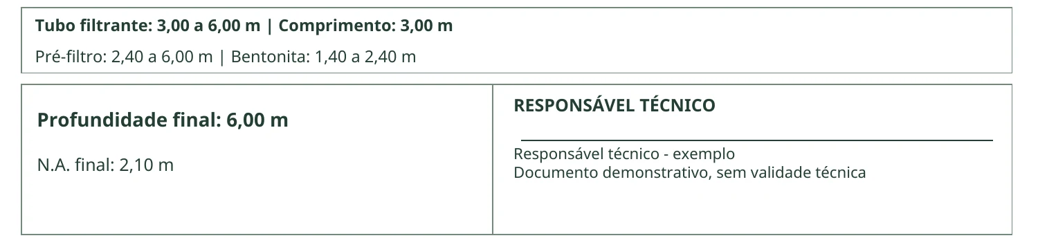 Recorte do relatório do poço PM-01 com os itens 14 a 16 numerados: o resumo dos intervalos do tubo filtrante, do pré-filtro e da bentonita, a profundidade final com o nível d’água e o campo do responsável técnico. Dados fictícios.