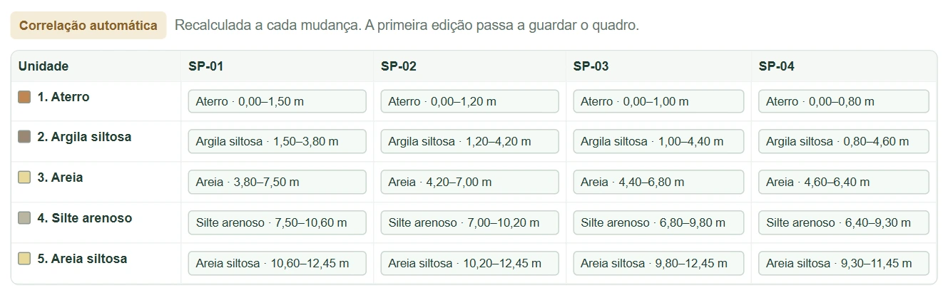 Quadro de unidades do Estrato, com as cinco unidades (aterro, argila siltosa, areia, silte arenoso e areia siltosa) nas linhas e os furos SP-01 a SP-04 nas colunas; cada camada é um botão com o material e a profundidade. Dados fictícios.